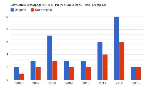 АОН 2006-2013 Янв-Май Реестр ГА_v2.JPG