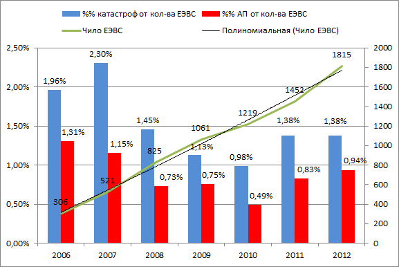 аварийность_2006-2012.png
