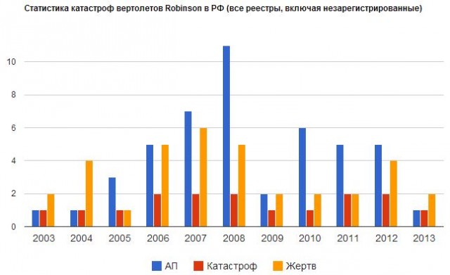 Robinson 2003-2013.JPG