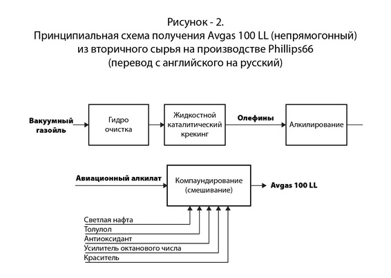 Схема получения непрямогонного Avgas 100LL.jpg