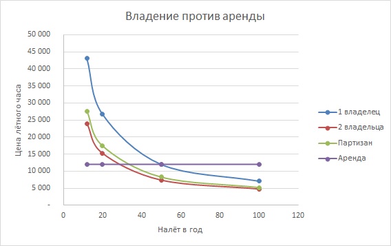 График стоимости лётного часа в зависимости от налёта