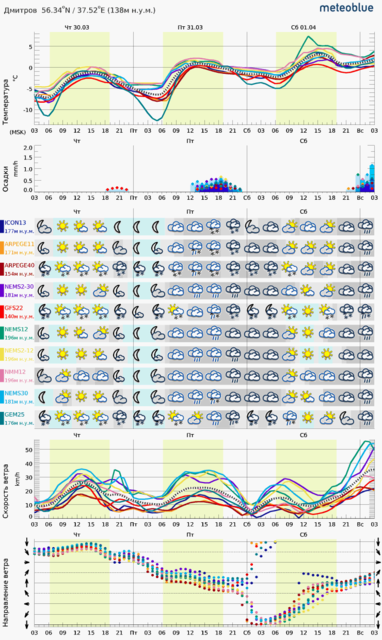 meteogram_multiSimple.png