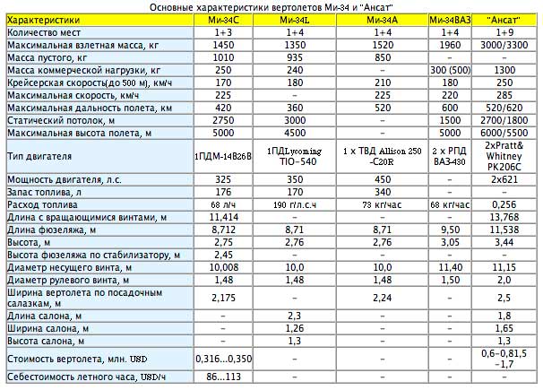 Сравнительная таблица модификаций вертолетов Ми-34