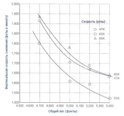 Lockheed Tests Rate of Descent Weight.jpg